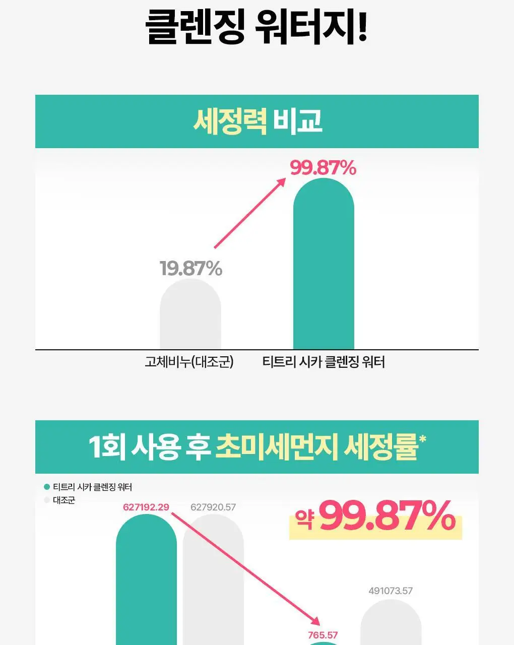 [저자극] 브링그린 티트리 시카 센시티브 클렌징 워터 500mL 상세페이지 4